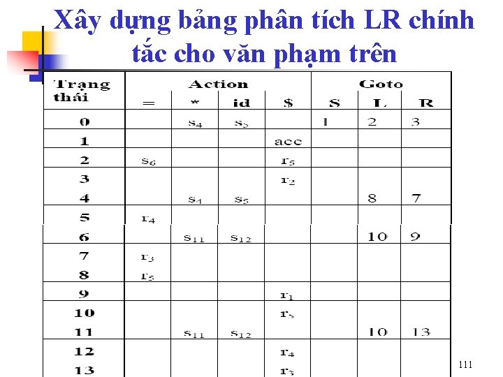 Xây dựng bảng phân tích LR chính tắc cho văn phạm trên 111 