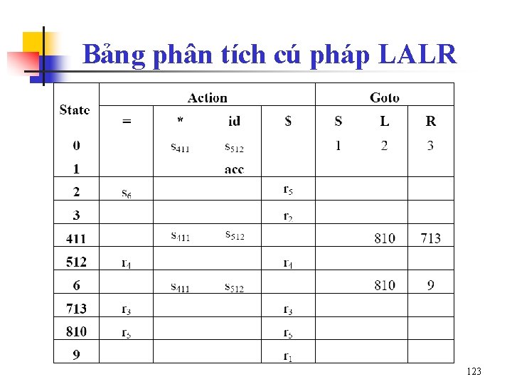 Bảng phân tích cú pháp LALR 123 