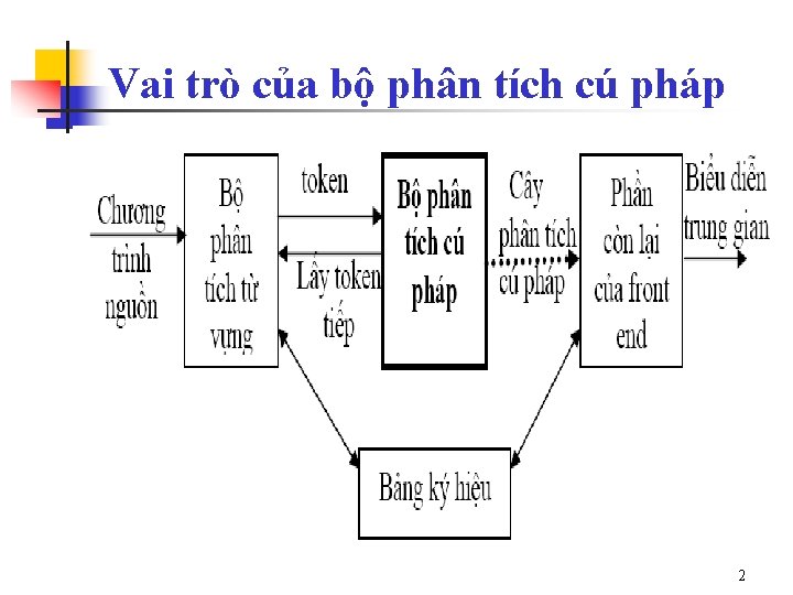 Vai trò của bộ phân tích cú pháp 2 