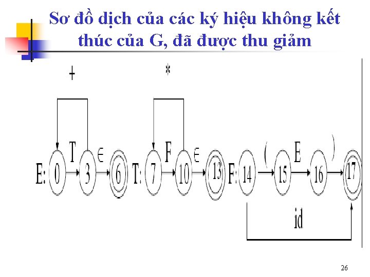 Sơ đồ dịch của các ký hiệu không kết thúc của G, đã được