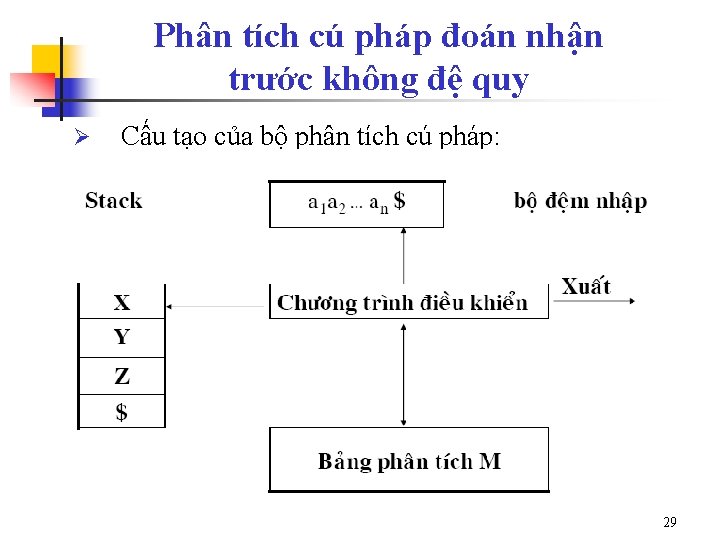 Phân tích cú pháp đoán nhận trước không đệ quy Ø Cấu tạo của