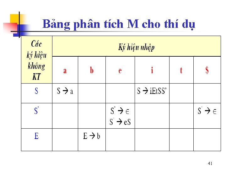 Bảng phân tích M cho thí dụ 41 