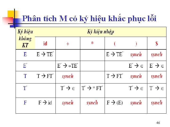 Phân tích M có ký hiệu khắc phục lỗi 46 