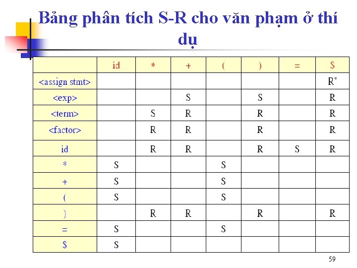 Bảng phân tích S-R cho văn phạm ở thí dụ 59 