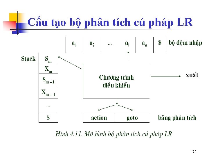 Cấu tạo bộ phân tích cú pháp LR 70 