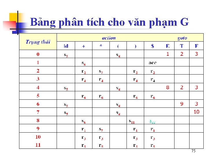 Bảng phân tích cho văn phạm G 75 