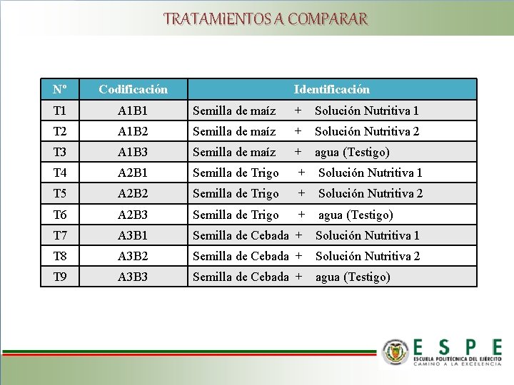 TRATAMIENTOS A COMPARAR Nº Codificación Identificación T 1 A 1 B 1 Semilla de