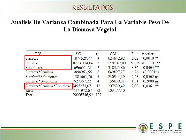 RESULTADOS Análisis De Varianza Combinada Para La Variable Peso De La Biomasa Vegetal 