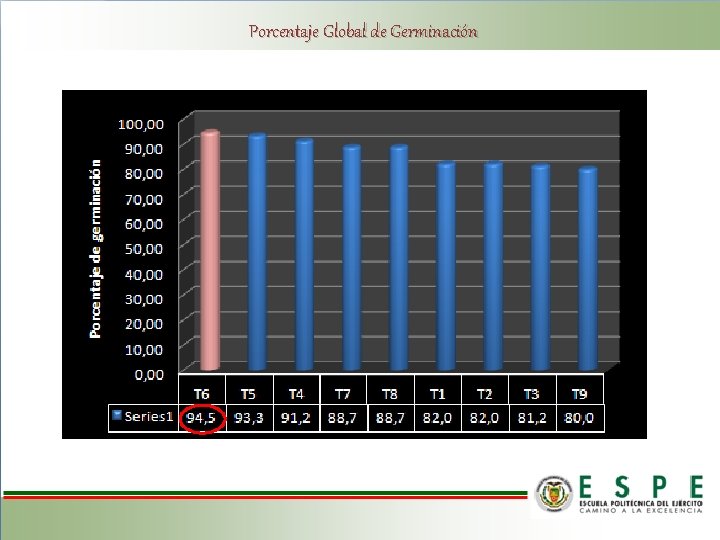 Porcentaje Global de Germinación 