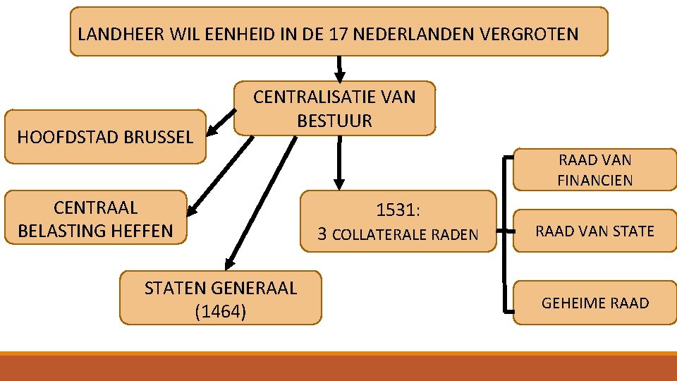 LANDHEER WIL EENHEID IN DE 17 NEDERLANDEN VERGROTEN HOOFDSTAD BRUSSEL CENTRALISATIE VAN BESTUUR RAAD