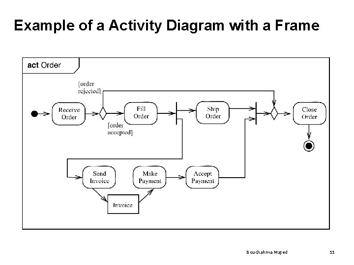 Example of a Activity Diagram with a Frame Bouchahma Majed 11 Example of a Activity Diagram with a Frame Bouchahma Majed 11