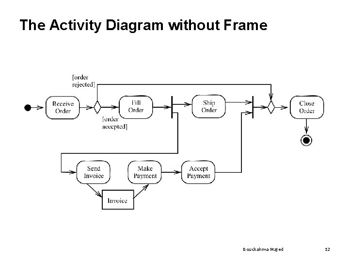 The Activity Diagram without Frame Bouchahma Majed 12 The Activity Diagram without Frame Bouchahma Majed 12