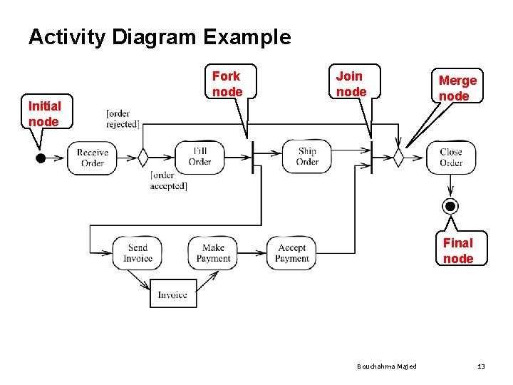 Activity Diagram Example Fork node Join node Initial node Merge node Final node Bouchahma Activity Diagram Example Fork node Join node Initial node Merge node Final node Bouchahma