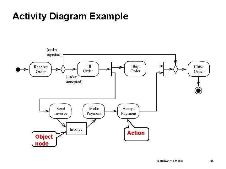 Activity Diagram Example Object node Action Bouchahma Majed 16 Activity Diagram Example Object node Action Bouchahma Majed 16