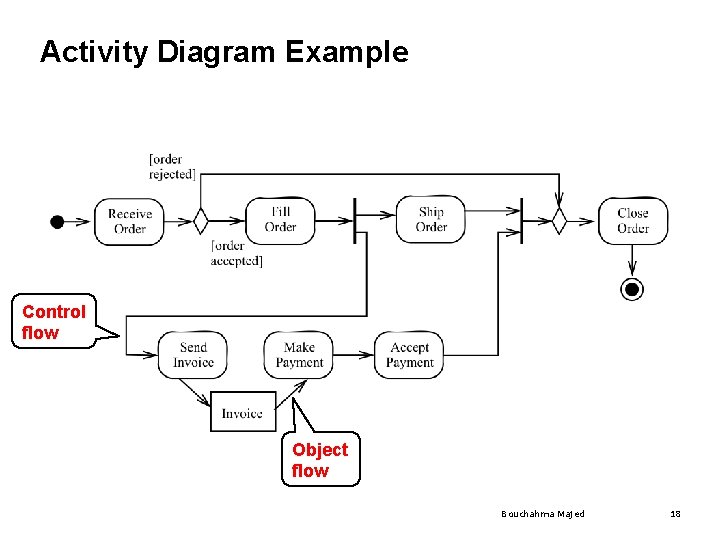 Activity Diagram Example Control flow Object flow Bouchahma Majed 18 Activity Diagram Example Control flow Object flow Bouchahma Majed 18