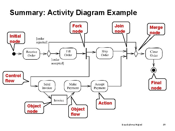 Summary: Activity Diagram Example Fork node Join node Initial node Control flow Merge node Summary: Activity Diagram Example Fork node Join node Initial node Control flow Merge node