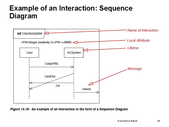 Example of an Interaction: Sequence Diagram Bouchahma Majed 28 Example of an Interaction: Sequence Diagram Bouchahma Majed 28