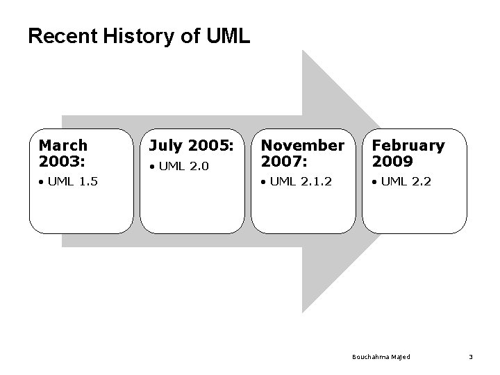 Recent History of UML March 2003: • UML 1. 5 July 2005: • UML Recent History of UML March 2003: • UML 1. 5 July 2005: • UML