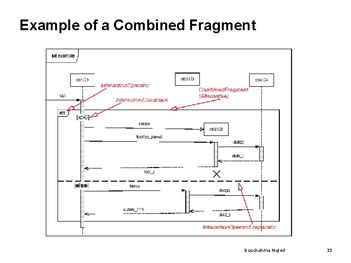 Example of a Combined Fragment Bouchahma Majed 33 Example of a Combined Fragment Bouchahma Majed 33