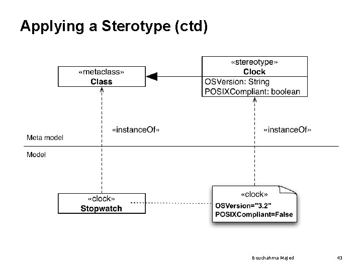 Applying a Sterotype (ctd) Bouchahma Majed 43 Applying a Sterotype (ctd) Bouchahma Majed 43