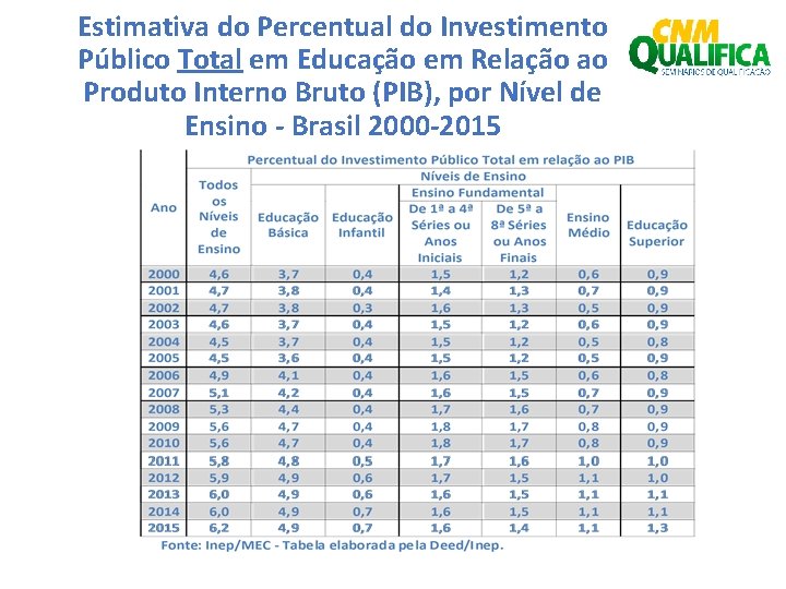 Estimativa do Percentual do Investimento Público Total em Educação em Relação ao Produto Interno