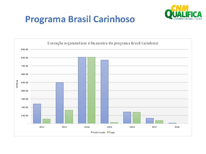 Programa Brasil Carinhoso Execução orçamentária e financeira do programa Brasil Carinhoso 900. 00 800.