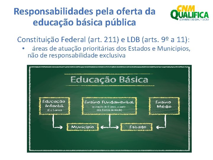 Responsabilidades pela oferta da educação básica pública Constituição Federal (art. 211) e LDB (arts.