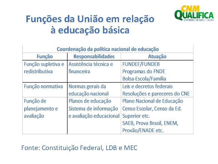 Funções da União em relação à educação básica Fonte: Constituição Federal, LDB e MEC