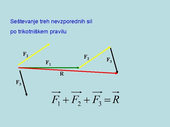 Seštevanje treh nevzporednih sil po trikotniškem pravilu F 2 F 1 R F 3
