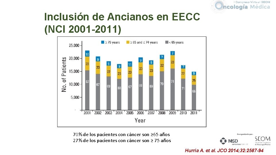 Inclusión de Ancianos en EECC (NCI 2001 -2011) 70% de los pacientes con cáncer