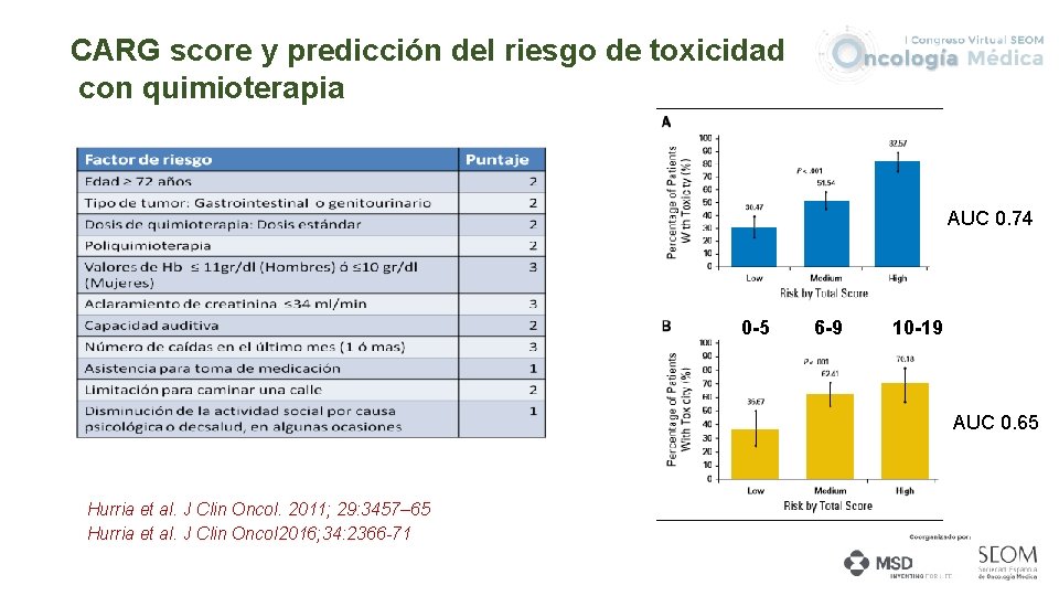 CARG score y predicción del riesgo de toxicidad con quimioterapia AUC 0. 74 0