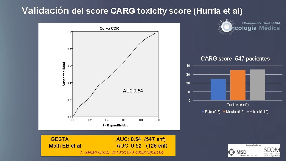 Validación del score CARG toxicity score (Hurria et al) CARG score: 547 pacientes 40