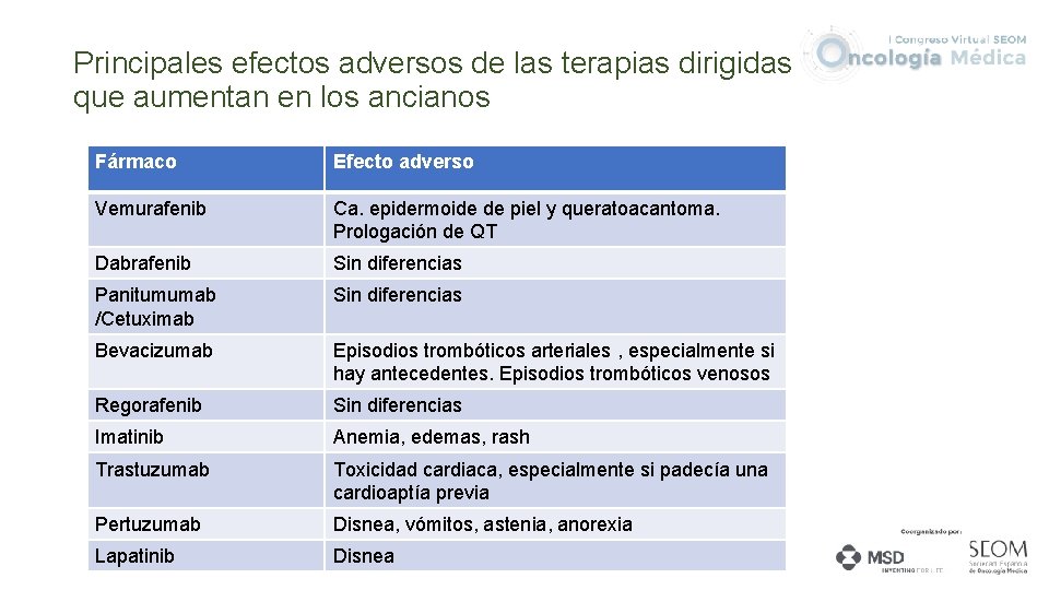 Principales efectos adversos de las terapias dirigidas que aumentan en los ancianos Fármaco Efecto