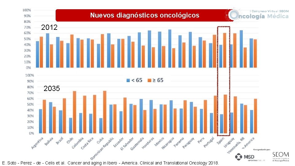 Nuevos diagnósticos oncológicos 2012 2035 E. Soto‐Perez‐de‐Celis et al. Cancer and aging in Ibero‐America.
