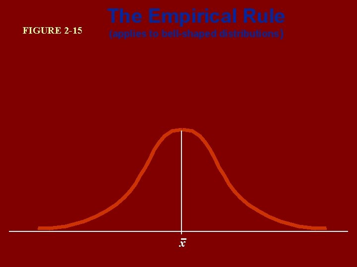 FIGURE 2 -15 The Empirical Rule (applies to bell-shaped distributions) x 