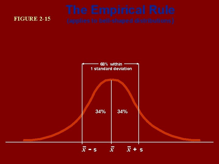 FIGURE 2 -15 The Empirical Rule (applies to bell-shaped distributions) 68% within 1 standard