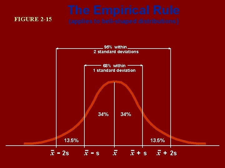 FIGURE 2 -15 The Empirical Rule (applies to bell-shaped distributions) 95% within 2 standard