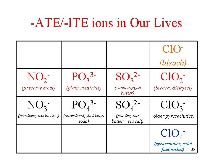 -ATE/-ITE ions in Our Lives Cl. O(bleach) NO 2 - PO 33 - SO -ATE/-ITE ions in Our Lives Cl. O(bleach) NO 2 - PO 33 - SO
