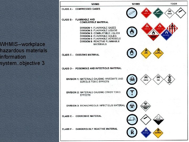 WHMIS--workplace hazardous materials information system. . objective 3 
