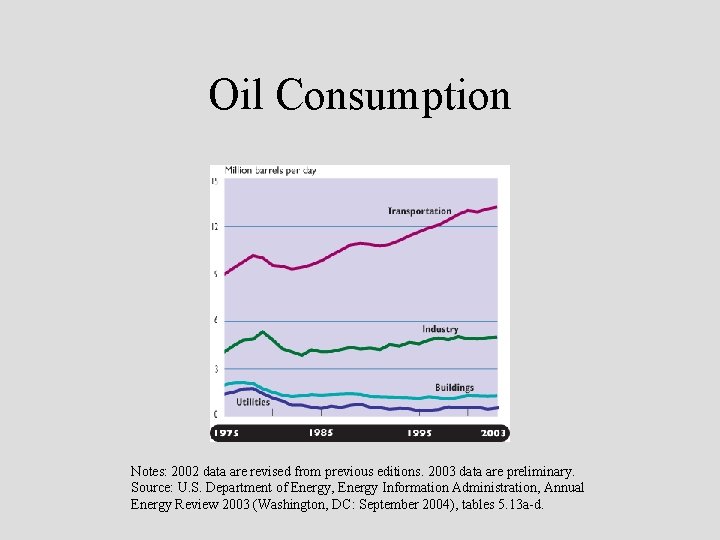 Oil Consumption Notes: 2002 data are revised from previous editions. 2003 data are preliminary.