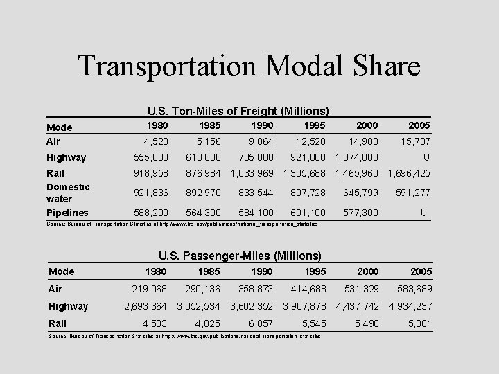Transportation Modal Share U. S. Ton-Miles of Freight (Millions) 1980 1985 1990 1995 2000