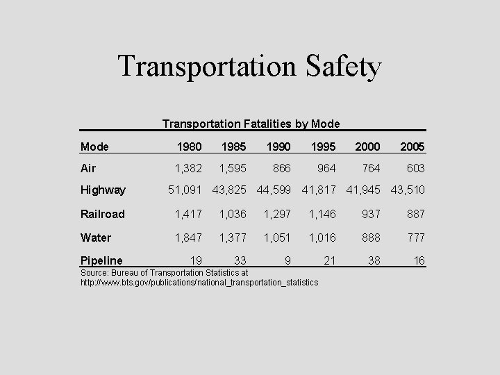 Transportation Safety Transportation Fatalities by Mode 1980 1985 1990 1995 2000 2005 Air 1,