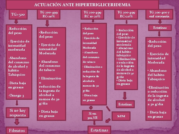 ACTUACIÓN ANTE HIPERTRIGLICERIDEMIA TG>500 -Reducción del peso - Ejercicio de intensidad moderada -Abandono del