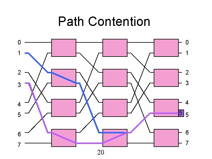 Path Contention 0 0 1 1 2 2 3 3 4 4 5 5