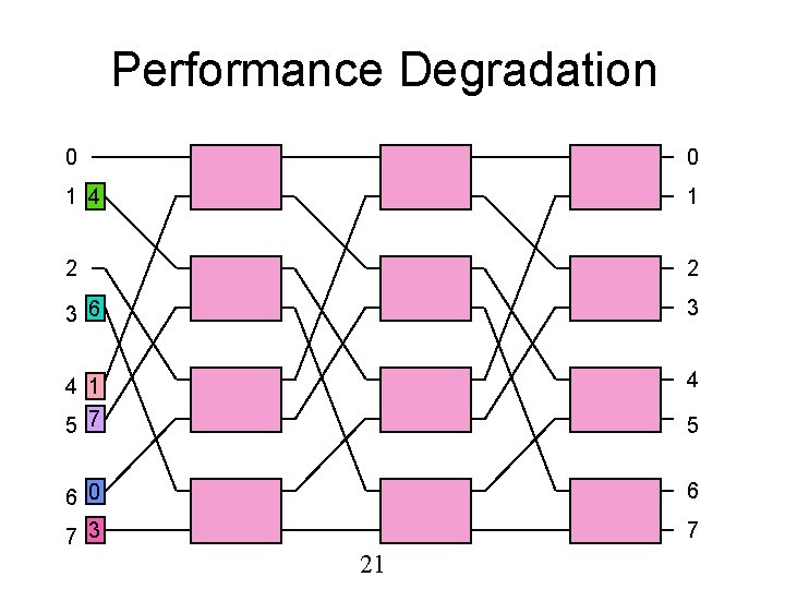 Performance Degradation 0 0 1 4 1 2 2 3 6 3 4 1