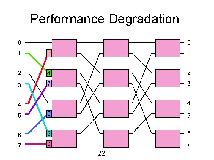 Performance Degradation 0 0 1 1 1 2 4 2 3 7 3 4