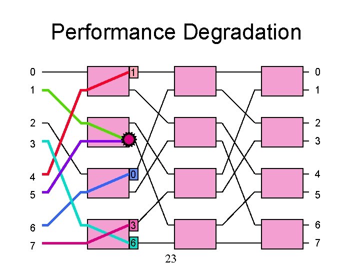 Performance Degradation 0 0 1 1 1 2 2 3 3 4 4 0