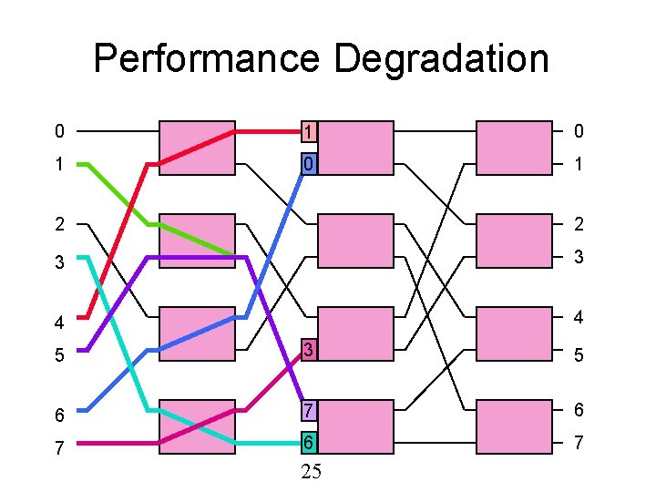 Performance Degradation 0 1 0 1 2 2 3 3 4 4 5 3