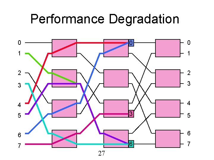 Performance Degradation 0 0 0 1 1 2 2 3 3 4 4 3