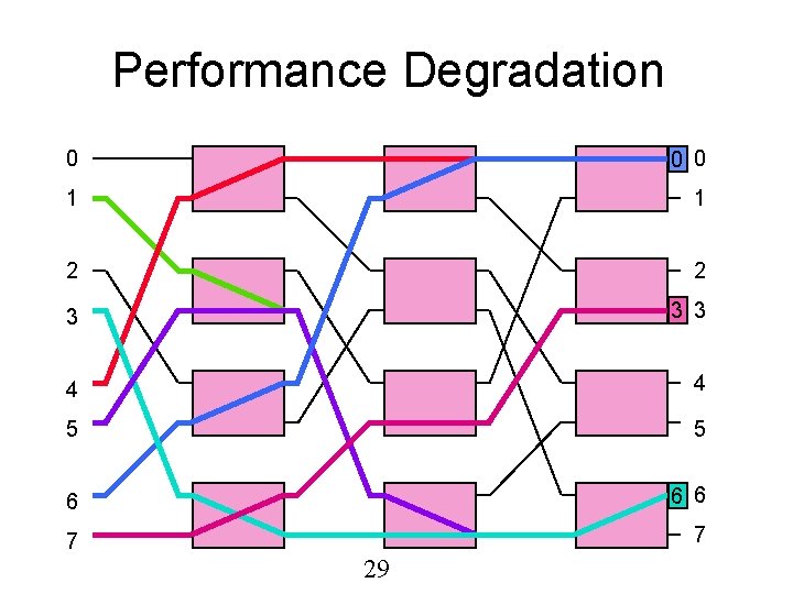 Performance Degradation 0 0 0 1 1 2 2 3 3 3 4 4
